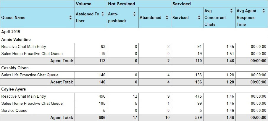 The Chat Productivity by Agent and Queue report